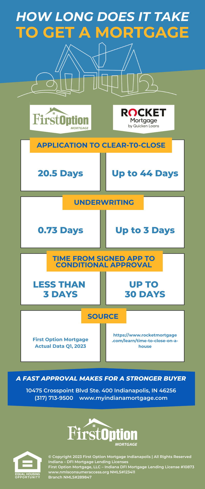 Indianapolis Mortgage Timeline